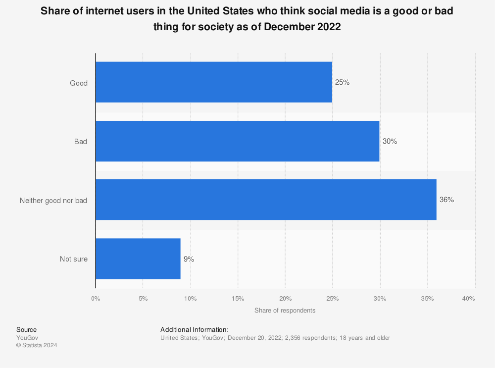 Statistic: Share of internet users in the United States who think social media is a good or bad thing for society as of September 2021 | Statista