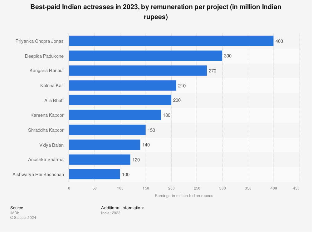 Statistic: Best-paid Indian actresses in 2021, by remuneration per project (in million Indian rupees) | Statista