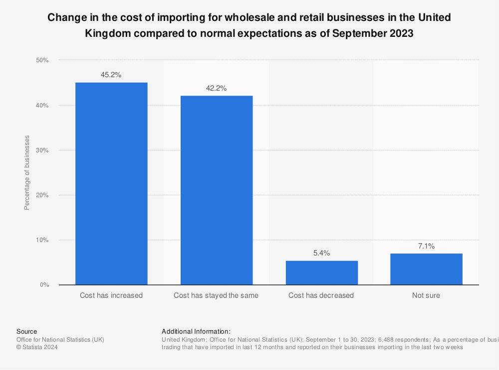 Statistic: Change in the cost of importing for wholesale and retail businesses in the United Kingdom compared to normal expectations as of September 2021 | Statista
