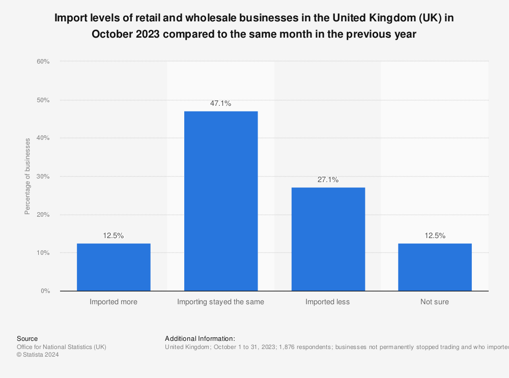 Statistic: Import levels of retail and wholesale businesses in the United Kingdom (UK) as of September 2021 | Statista