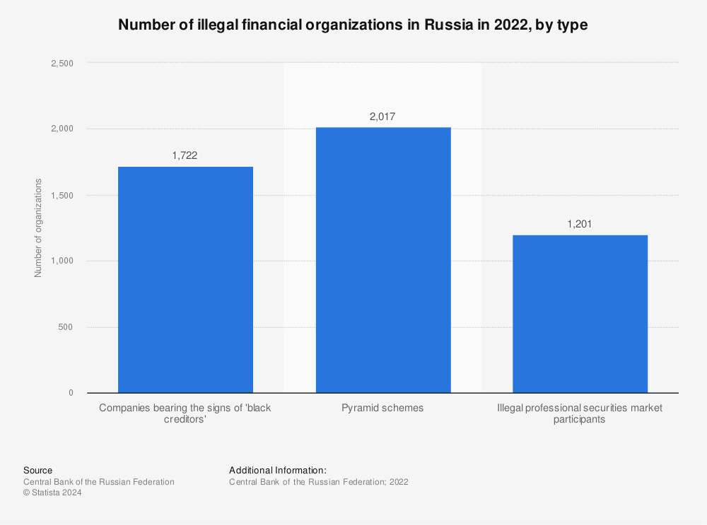 Statistic: Number of illegal financial organizations in Russia in 2022, by type | Statista