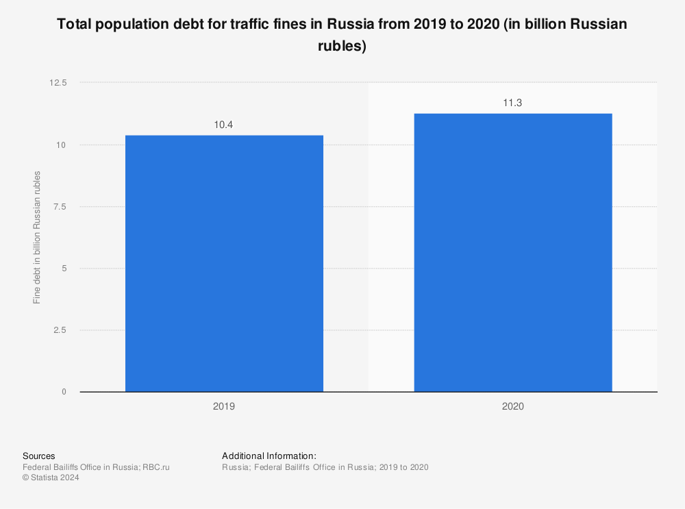 Statistic: Total population debt for traffic fines in Russia from 2019 to 2020 (in billion Russian rubles) | Statista