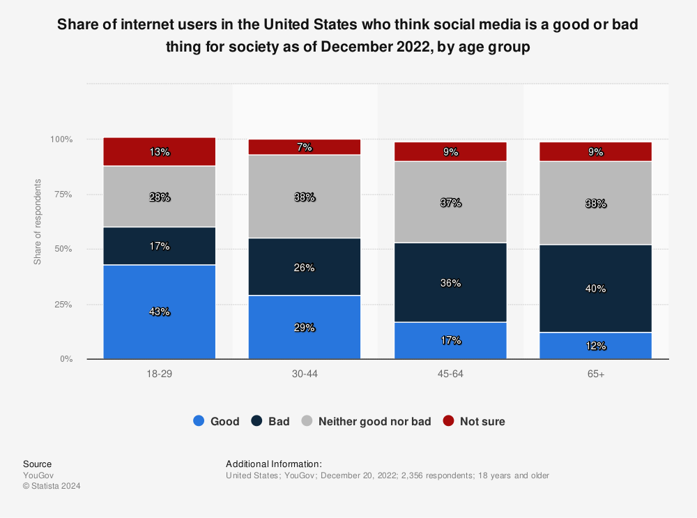 Statistic: Share of internet users in the United States who think social media is a good or bad thing for society as of December 2022, by age group | Statista