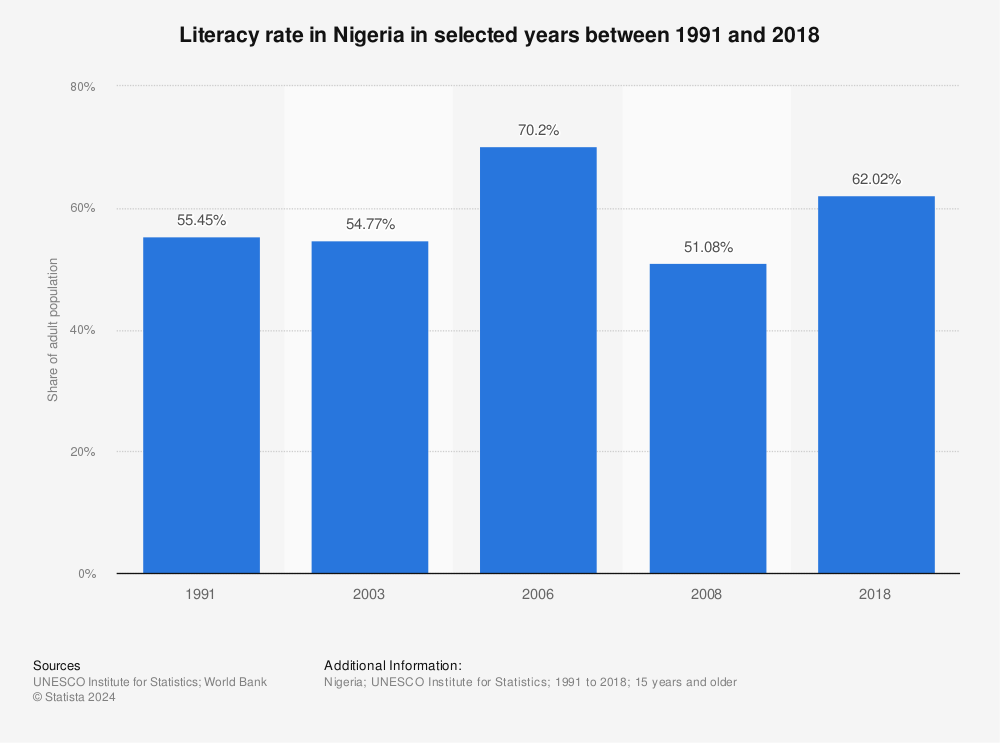 Statistic: Literacy rate in Nigeria in selected years between 1991 and 2018 | Statista