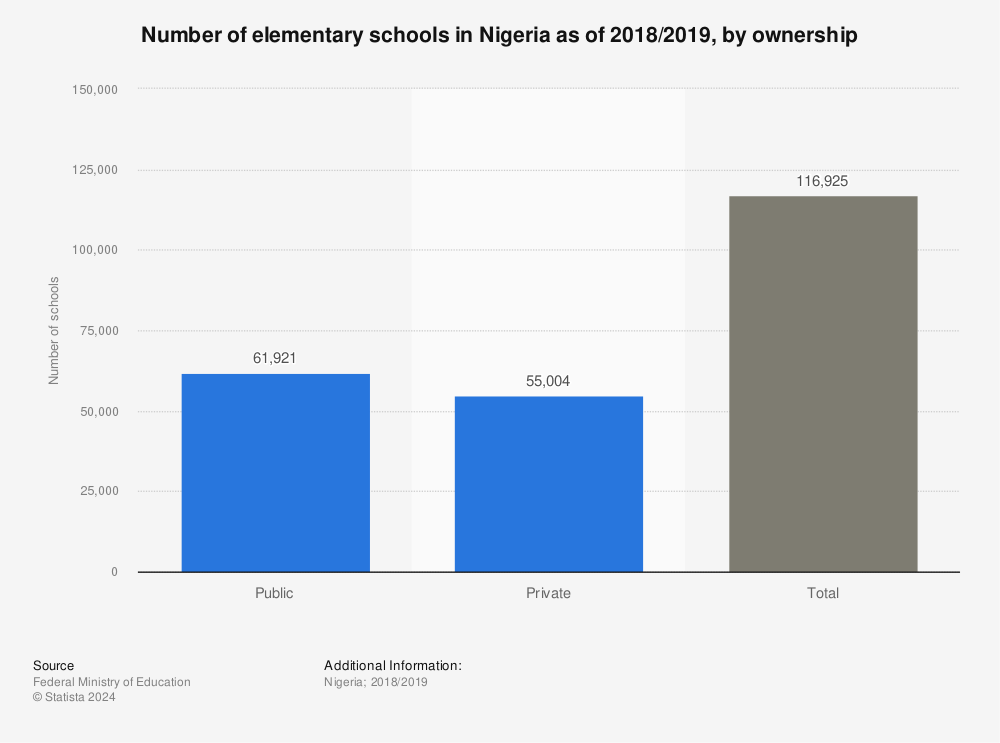 Statistic: Number of elementary schools in Nigeria as of 2018/2019, by ownership | Statista