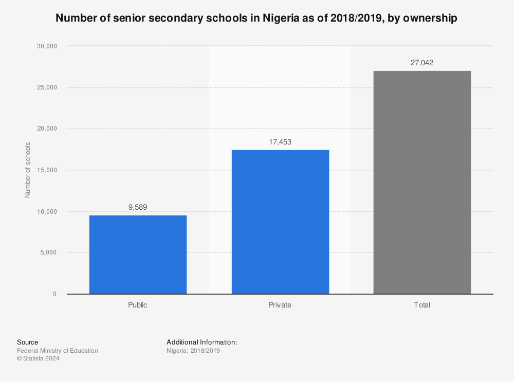 Statistic: Number of senior secondary schools in Nigeria as of 2018/2019, by ownership | Statista