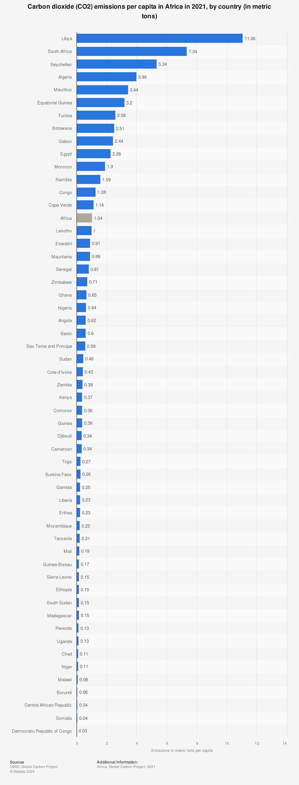 Statistic: Carbon dioxide (CO2) emissions per capita in Africa in 2019, by country (in metric tons) | Statista