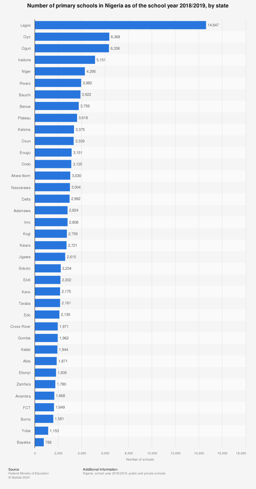 Statistic: Number of primary schools in Nigeria as of the school year 2018/2019, by state | Statista