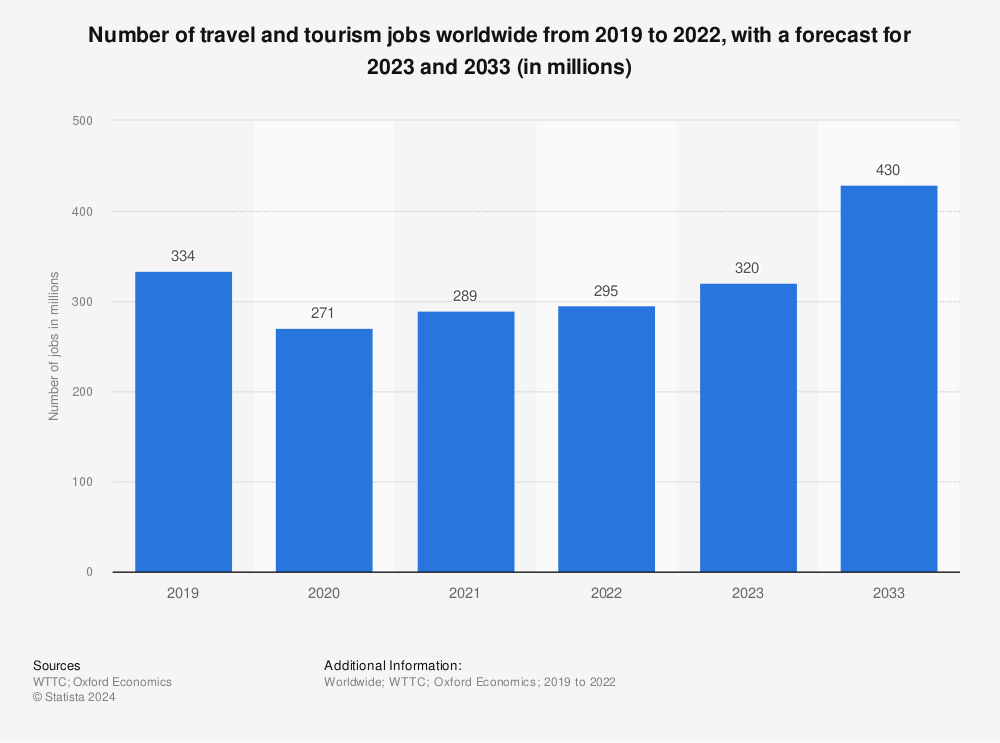 Statistic: Number of travel and tourism jobs worldwide from 2019 to 2021 (in millions) | Statista