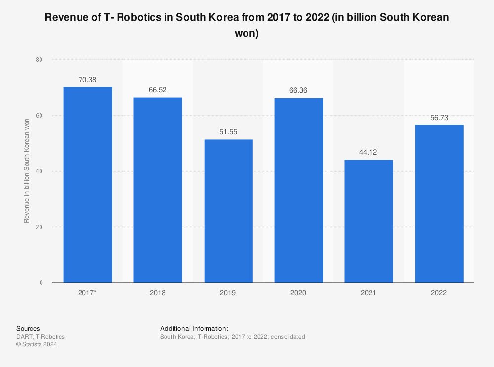 Statistic: Revenue of T- Robotics in South Korea from 2017 to 2021 (in billion South Korean won) | Statista