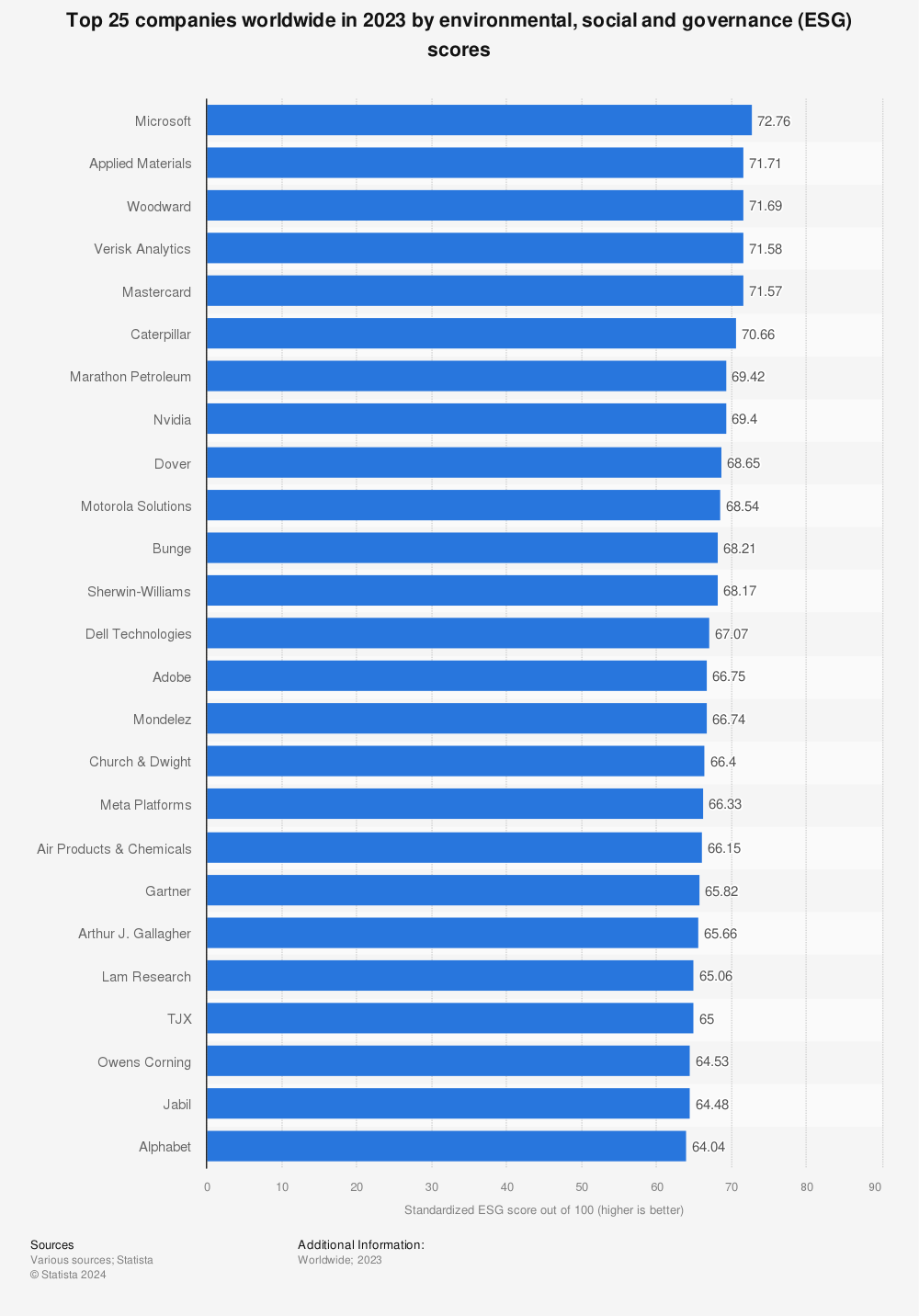 Statistic: Comparison of the environmental, social and governance (ESG) scores of the 25 largest companies by market capitalization worldwide in 2021, by ESG score provider | Statista