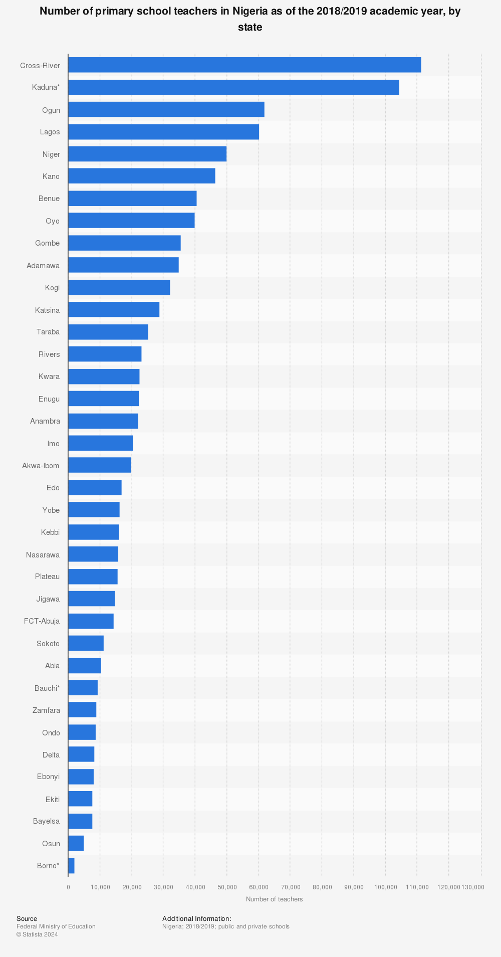 Statistic: Number of primary school teachers in Nigeria as of the 2018/2019 academic year, by state | Statista