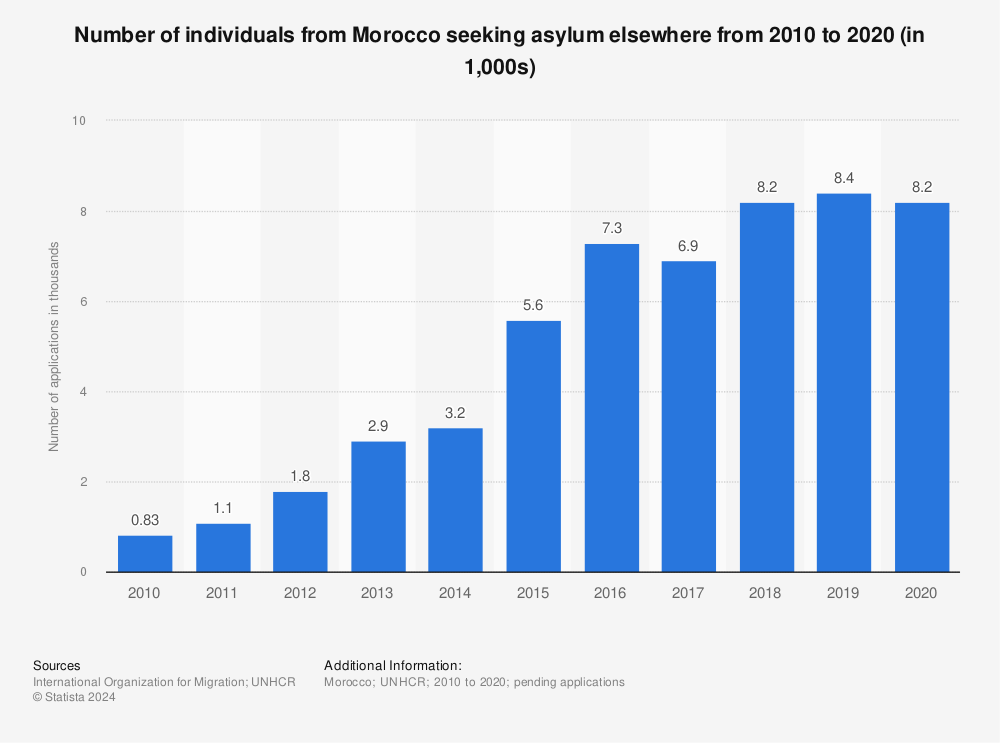 Statistic: Number of individuals from Morocco seeking asylum elsewhere from 2010 to 2020 (in 1,000s) | Statista