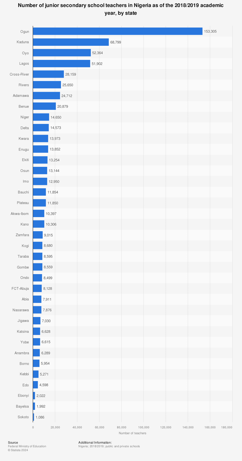 Statistic: Number of junior secondary school teachers in Nigeria as of the 2018/2019 academic year, by state | Statista