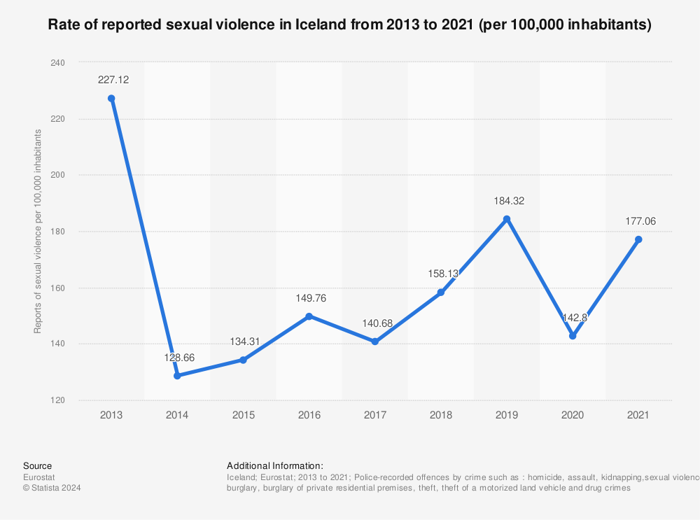 Statistic: Rate of reported sexual violence in Iceland from 2013 to 2020 (per 100,000 inhabitants) | Statista