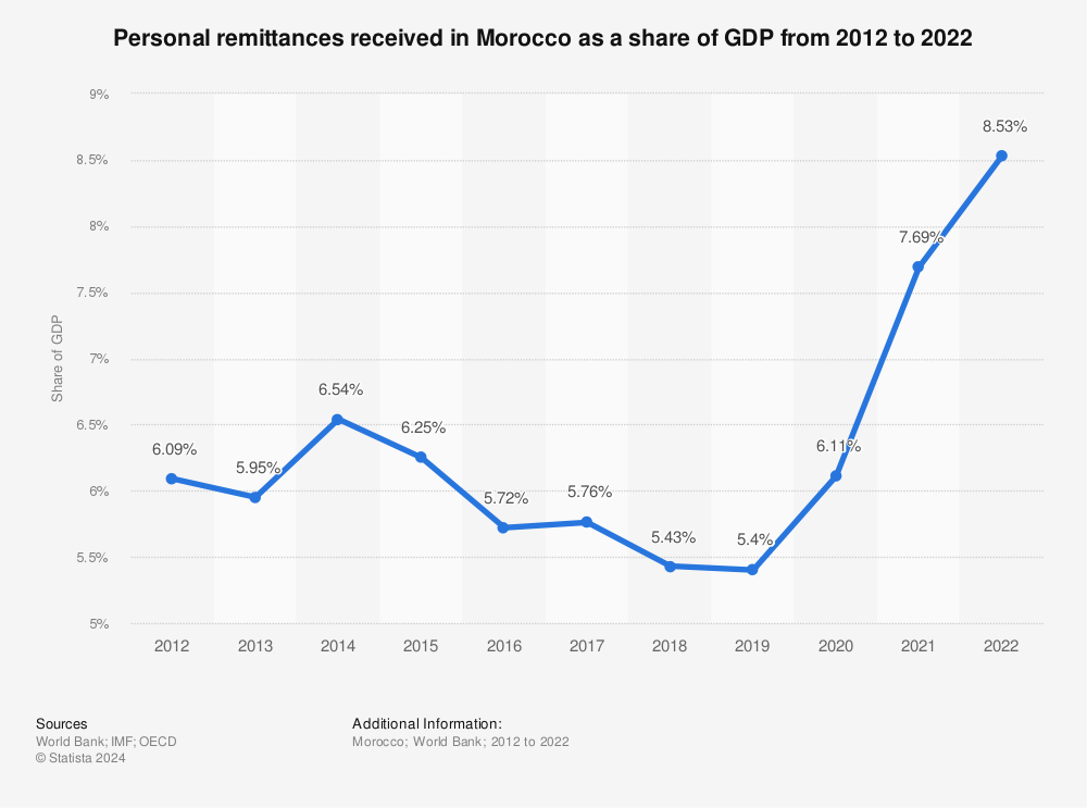 Statistic: Personal remittances received in Morocco as a share of GDP from 2010 to 2020 | Statista