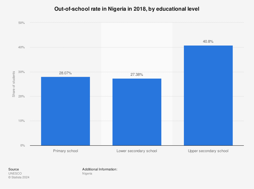 Statistic: Out-of-school rate in Nigeria in 2018, by educational level | Statista