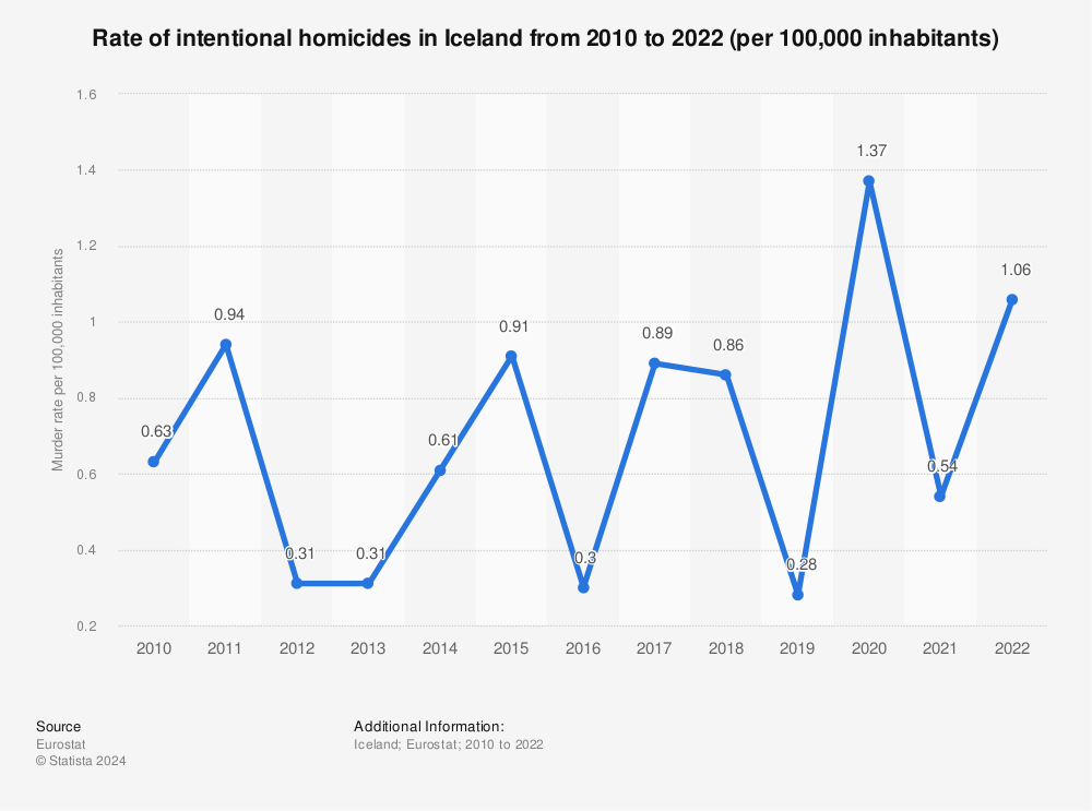 Statistic: Rate of intentional homicides in Iceland from 2010 to 2019 (per 100,000 inhabitants) | Statista