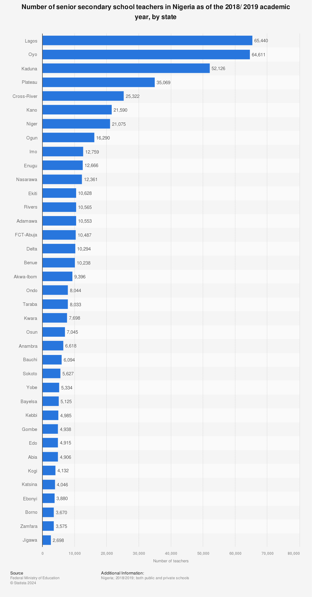 Statistic: Number of senior secondary school teachers in Nigeria as of the 2018/ 2019 academic year, by state | Statista
