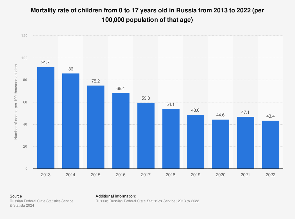 Statistic: Mortality rate of children from 0 to 17 years old in Russia from 2013 to 2021 (per 100,000 population of that age) | Statista
