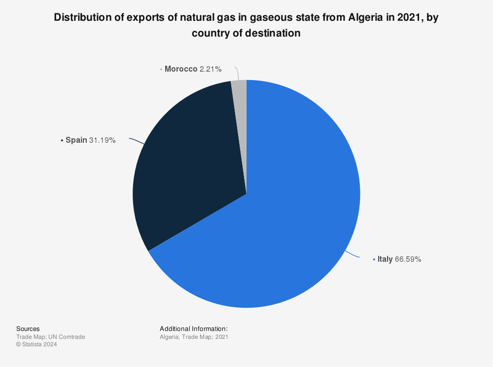 Statistic: Distribution of exports of natural gas in gaseous state from Algeria in 2020, by country of destination  | Statista