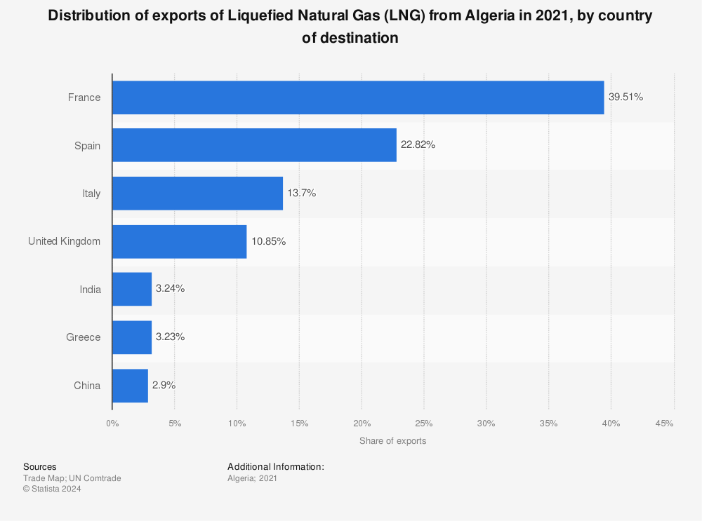 Statistic: Distribution of exports of Liquefied Natural Gas (LNG) from Algeria in 2021, by country of destination  | Statista
