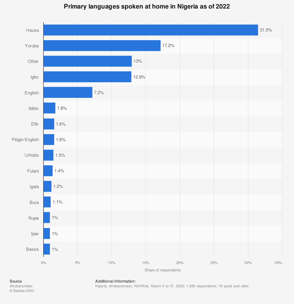 Statistic: Primary languages spoken at home in Nigeria as of 2022 | Statista