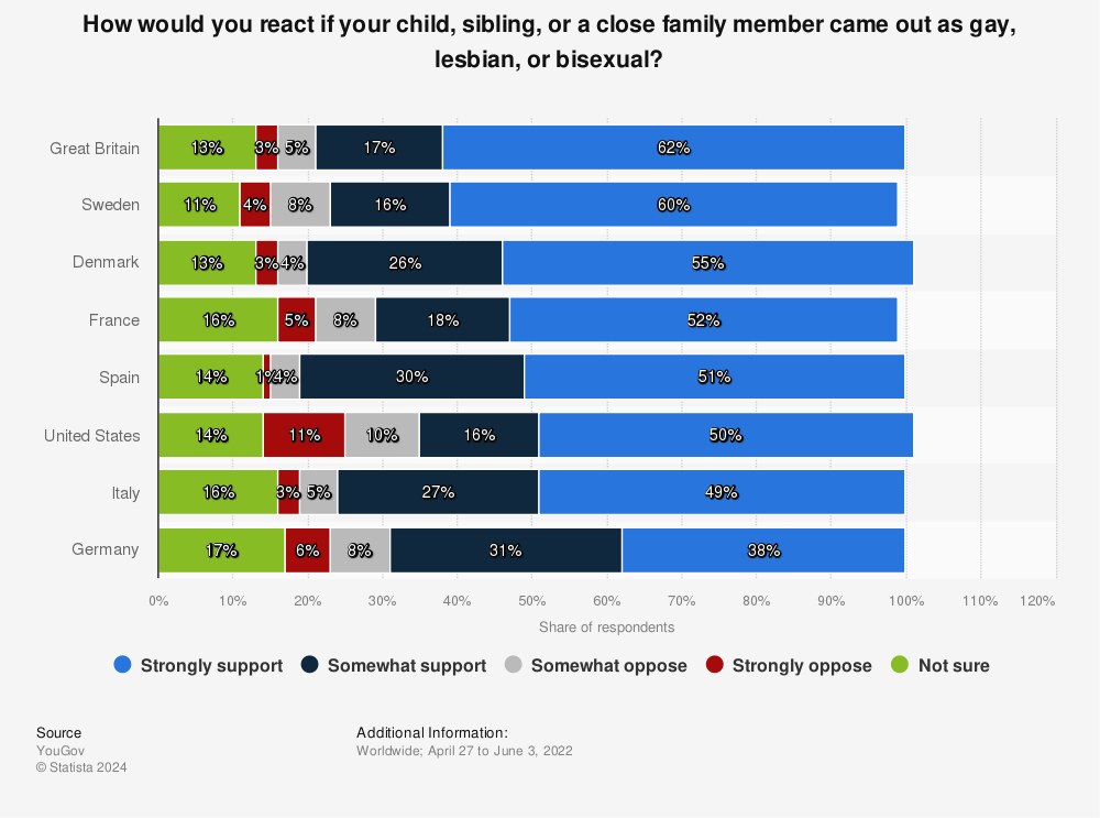 Statistic: How would you react if your child, sibling, or a close family member came out as gay, lesbian, or bisexual? | Statista