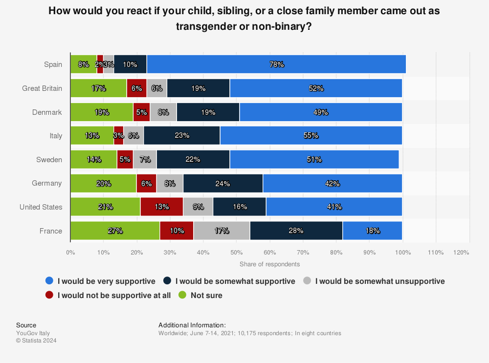 Statistic: How would you react if your child, sibling, or a close family member came out as transgender or non-binary? | Statista
