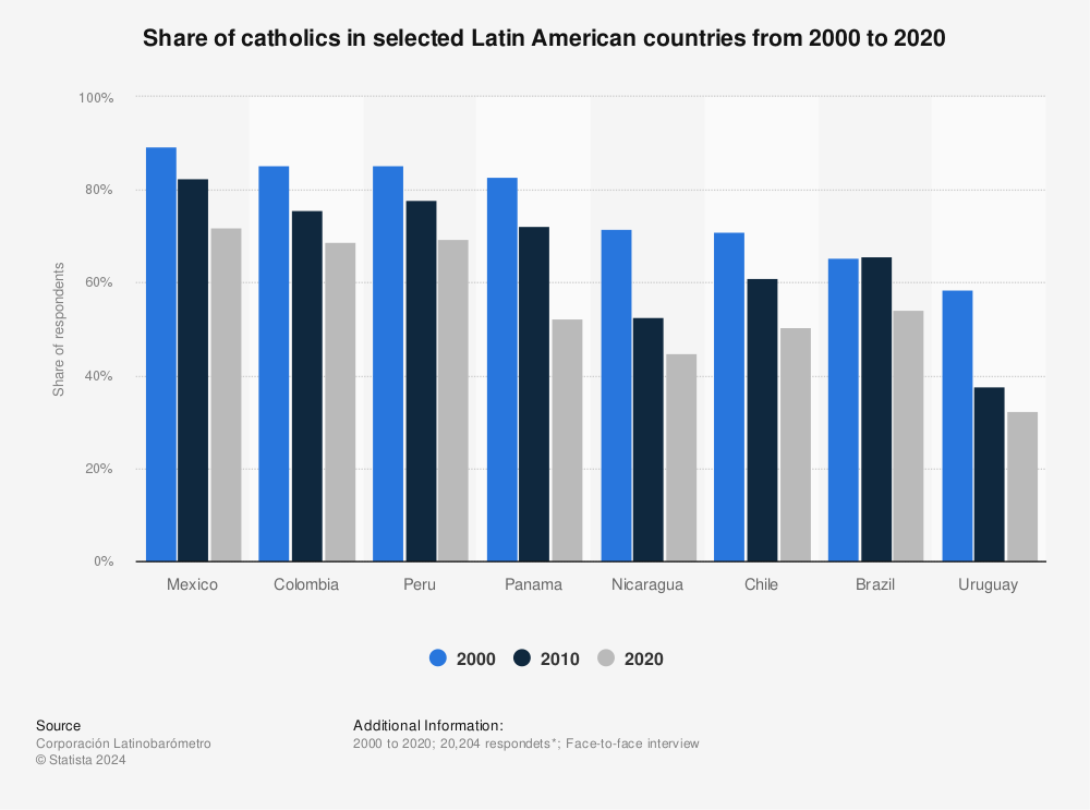 Statistic: Share of catholics in selected Latin American countries from 2000 to 2020 | Statista