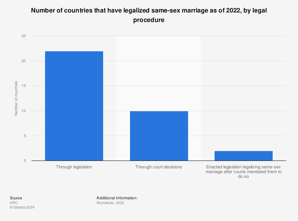Statistic: Number of countries that have legalized same-sex marriage as of 2021, by legal procedure | Statista