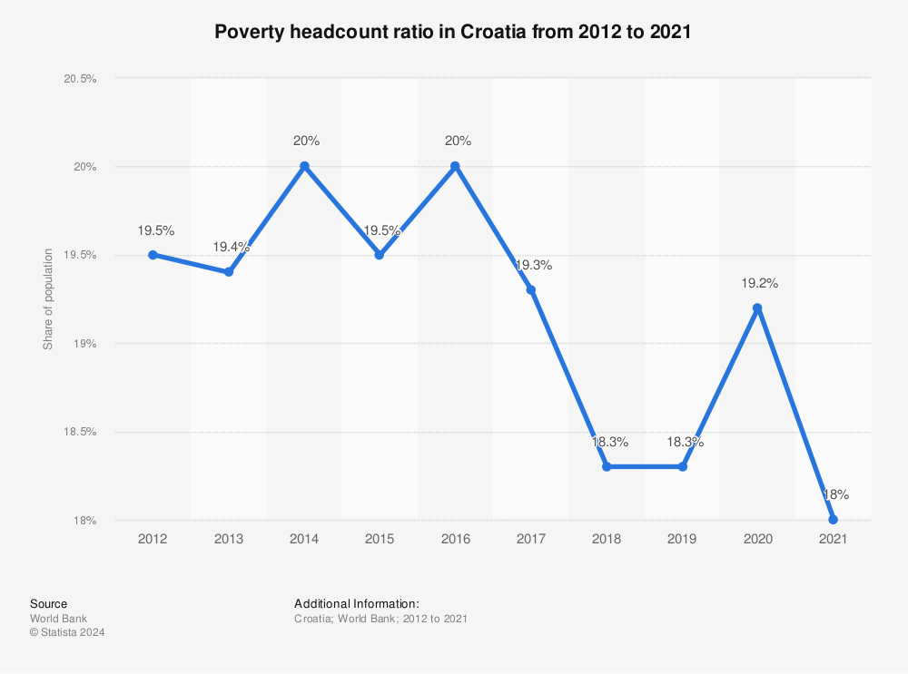 Statistic: Poverty headcount ratio in Croatia from 2009 to 2018 | Statista