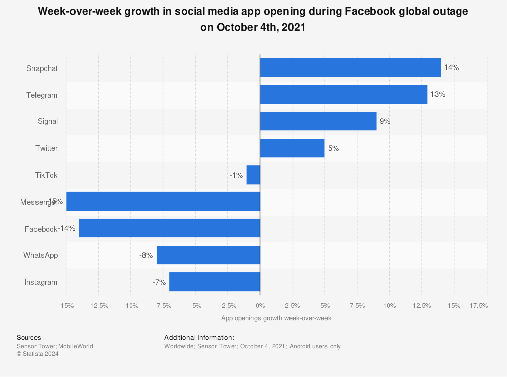 Statistic: Week-over-week growth in social media app opening during Facebook global outage on October 4th, 2021 | Statista