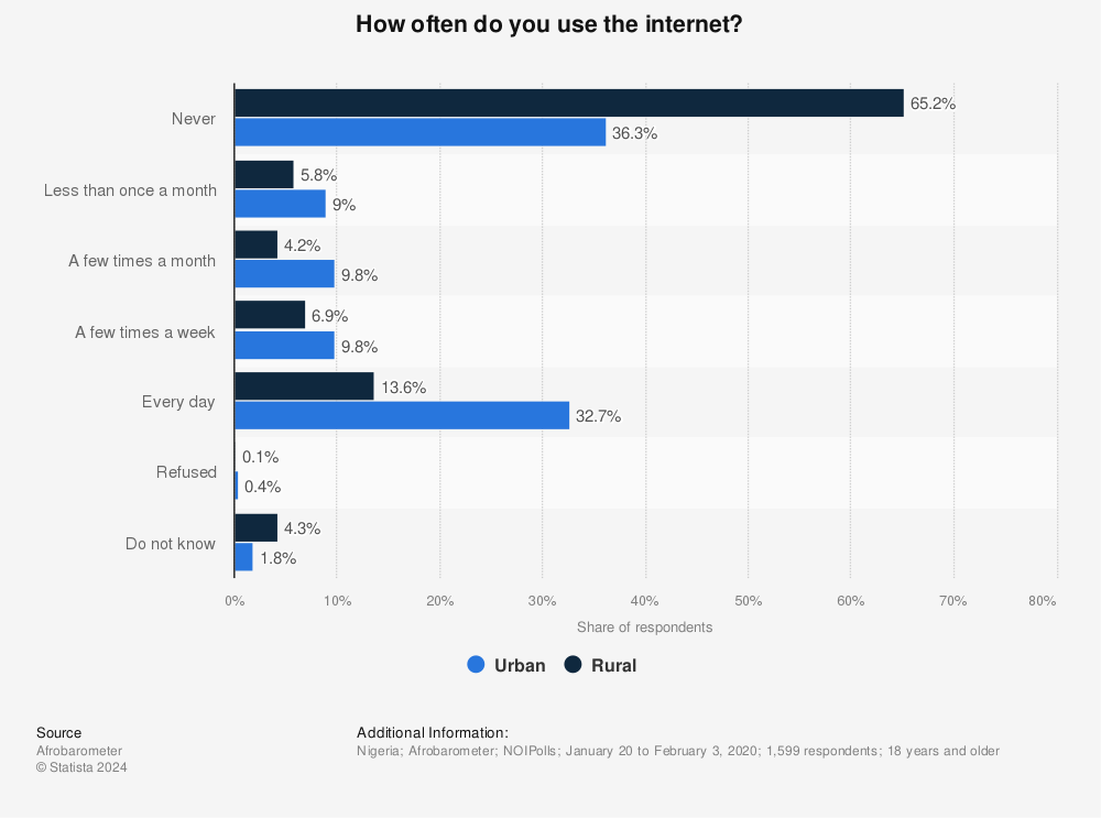 Statistic: How often do you use the internet? | Statista