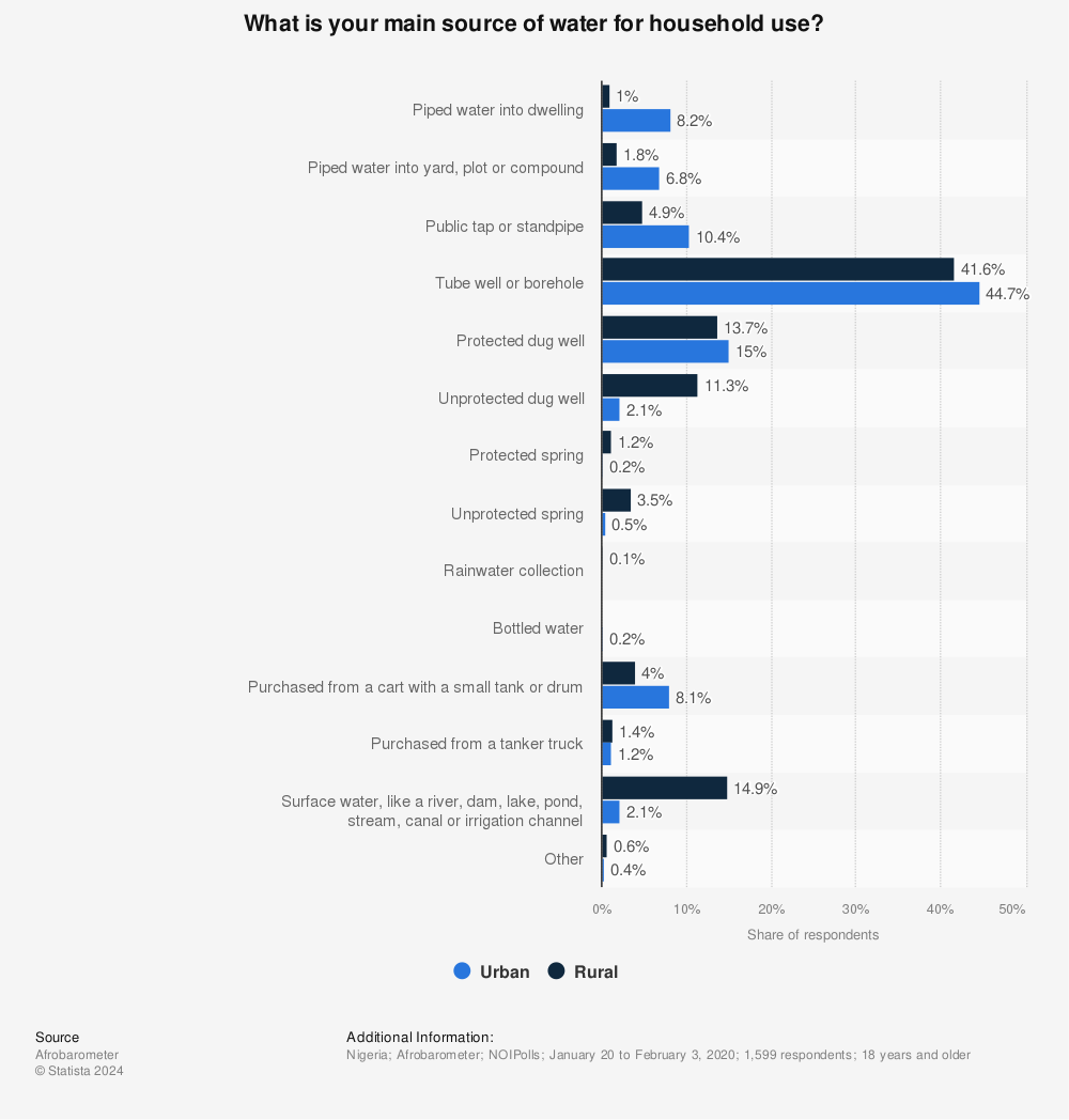 Statistic: What is your main source of water for household use? | Statista