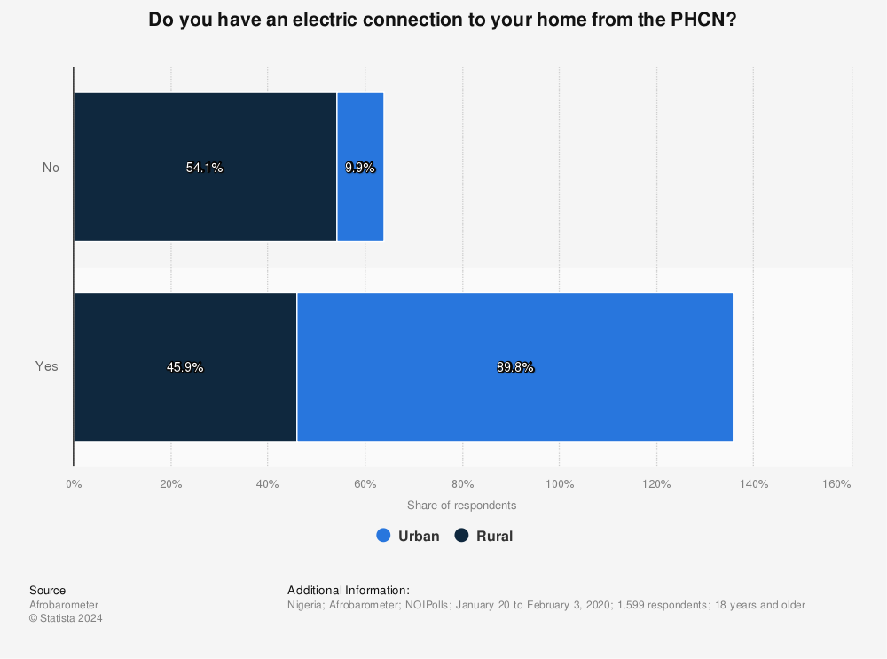 Statistic: Do you have an electric connection to your home from the PHCN? | Statista