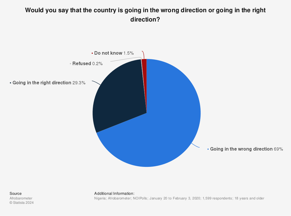 Statistic: Would you say that the country is going in the wrong direction or going in the right direction? | Statista