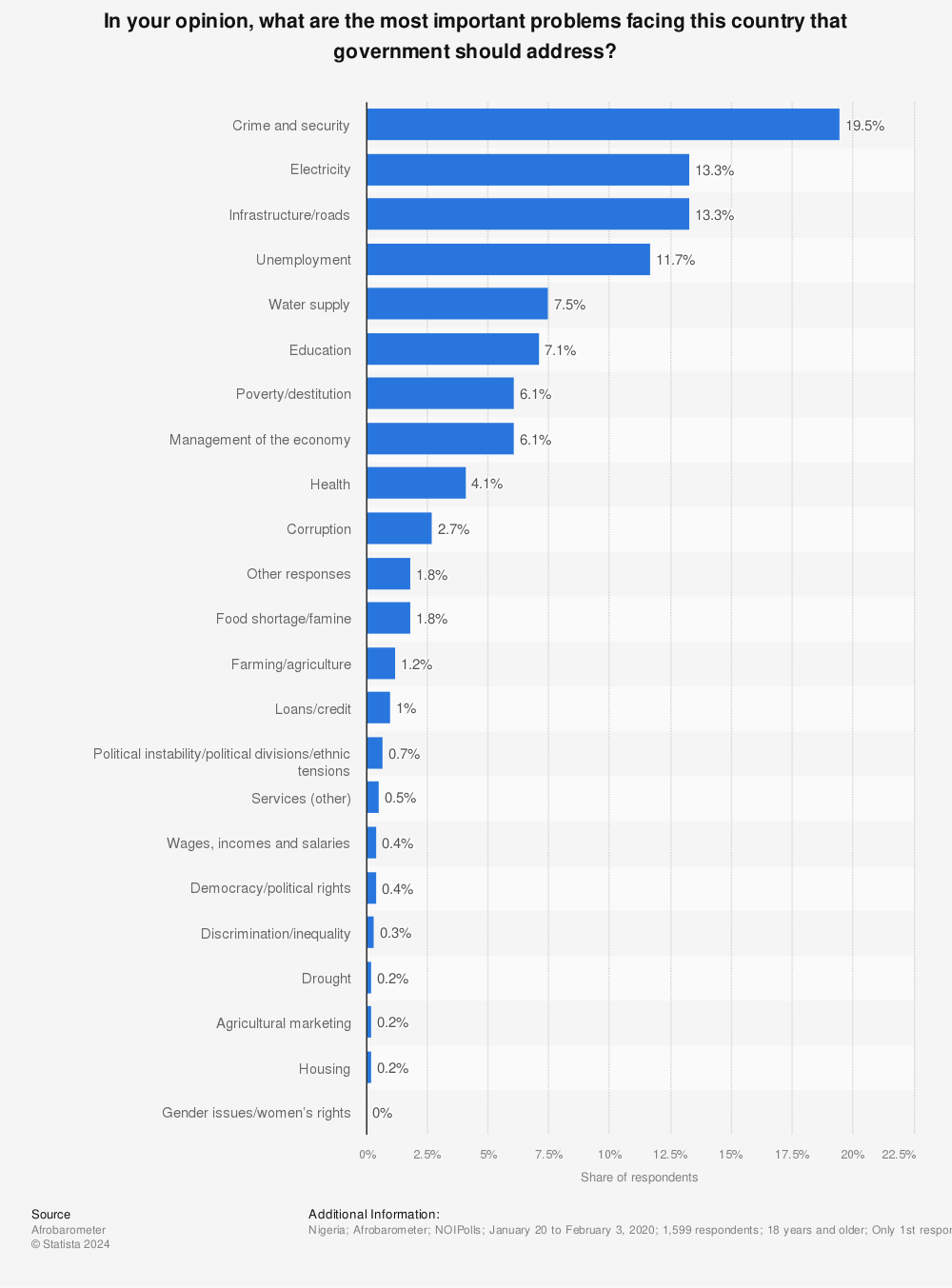 Statistic: In your opinion, what are the most important problems facing this country that government should address? | Statista