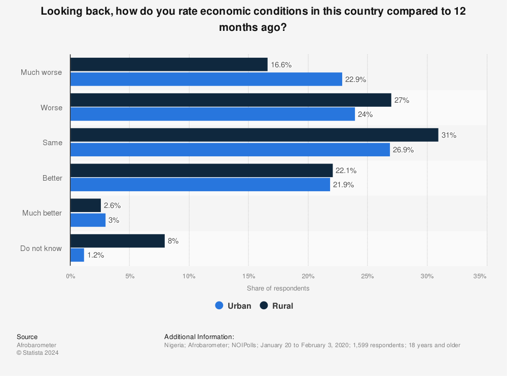Statistic: Looking back, how do you rate economic conditions in this country compared to 12 months ago? | Statista