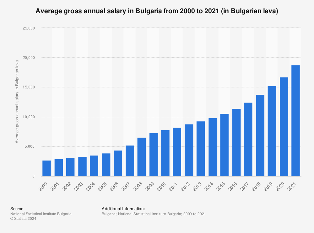 Statistic: Average gross annual salary in Bulgaria from 2000 to 2019 (in Bulgarian leva) | Statista