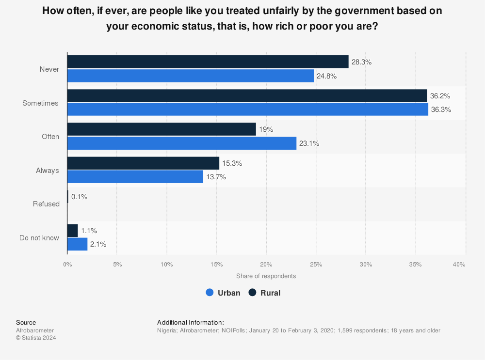 Statistic: How often, if ever, are people like you treated unfairly by the government based on your economic status, that is, how rich or poor you are? | Statista