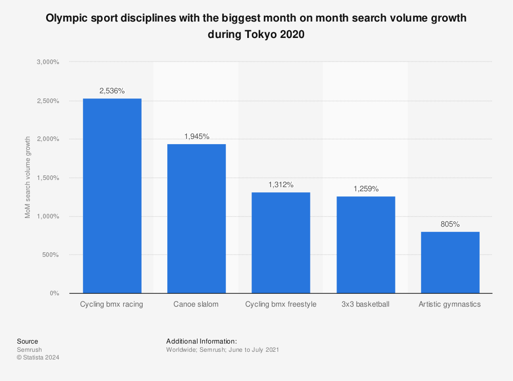 Statistic: Olympic sport disciplines with the biggest month on month search volume growth during Tokyo 2020 | Statista