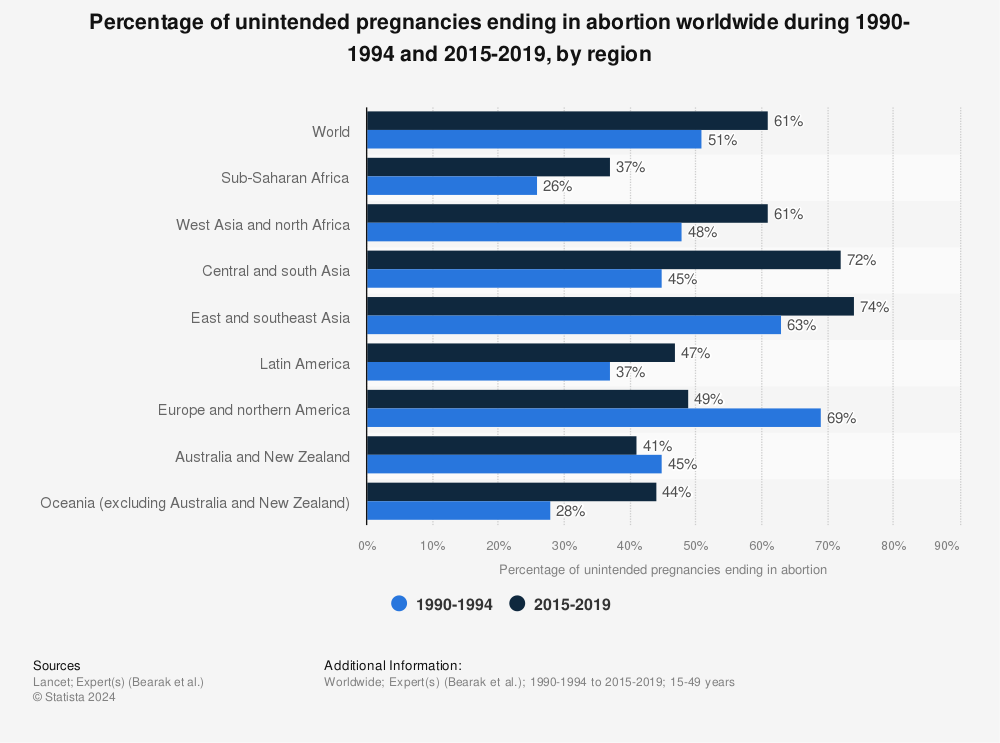 Statistic: Percentage of unintended pregnancies ending in abortion worldwide during 1990-1994 and 2015-2019, by region | Statista