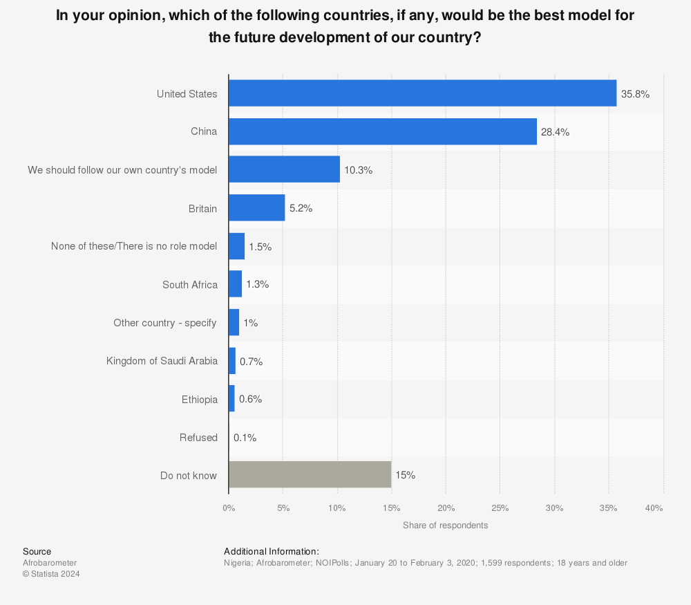 Statistic: In your opinion, which of the following countries, if any, would be the best model for the future development of our country? | Statista