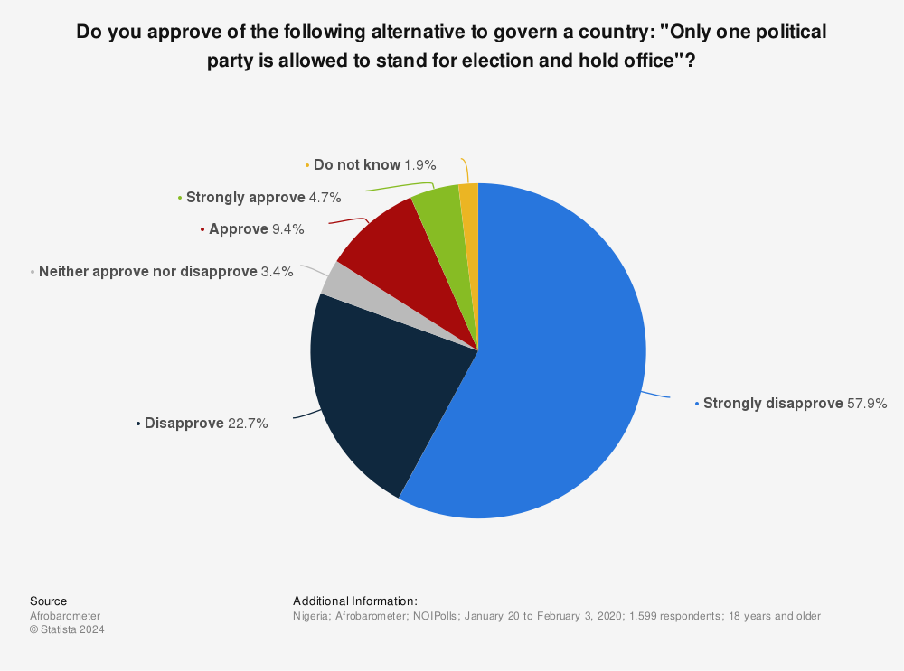 Statistic: Do you approve of the following alternative to govern a country: "Only one political party is allowed to stand for election and hold office"? | Statista