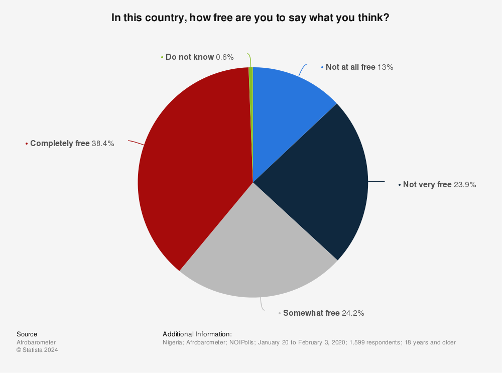 Statistic: In this country, how free are you to say what you think? | Statista