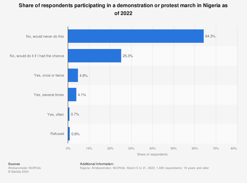 Statistic: Share of respondents participating in a demonstration or protest march in Nigeria as of 2022 | Statista