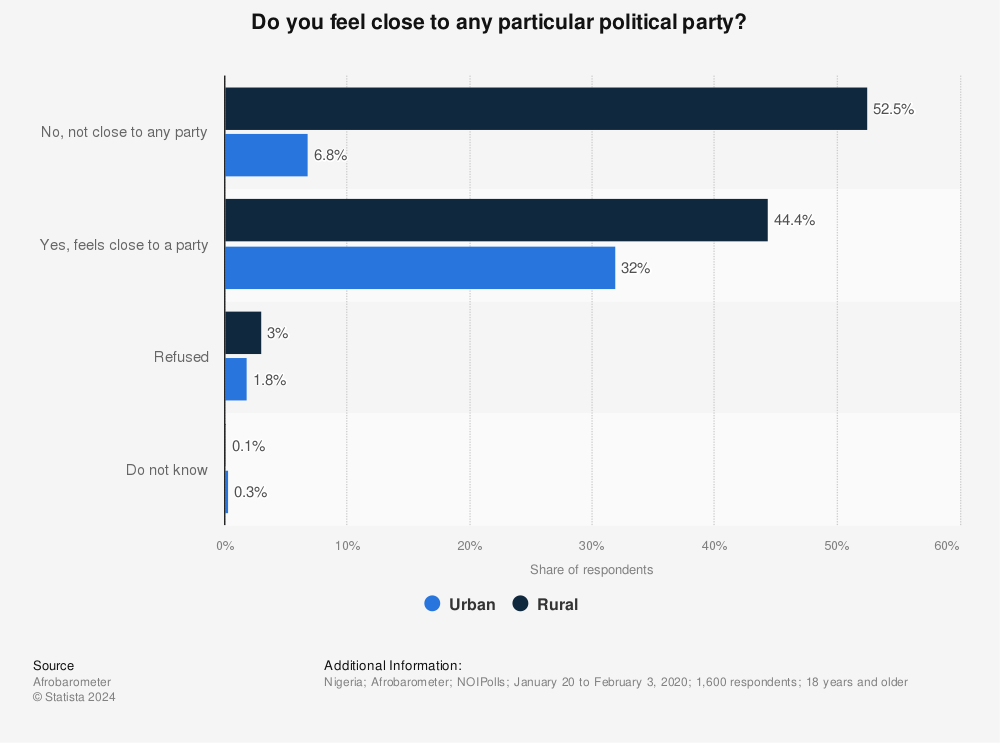 Statistic: Do you feel close to any particular political party? | Statista