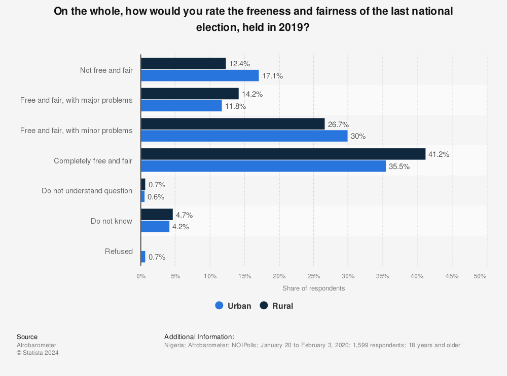 Statistic: On the whole, how would you rate the freeness and fairness of the last national election, held in 2019? | Statista