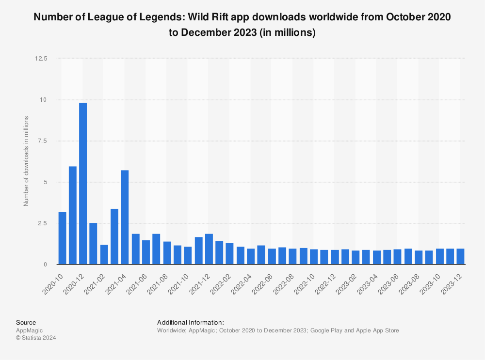 Statistic: Number of League of Legends: Wild Rift app downloads worldwide from October 2020 to November 2021 (in millions) | Statista